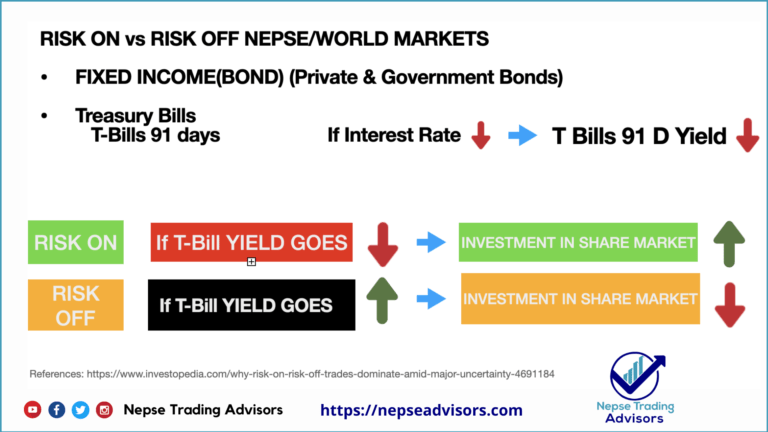 Nepse Risk On Off Share market vs Interest Rate